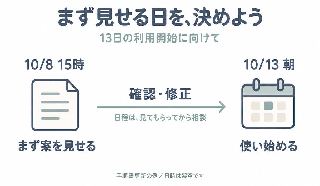 10月13日朝の利用開始に向け、8日15時に確認用の案を見せることを提案。確認結果を見て修正・最終確認・共有の日程を相談する。日時は架空の例。