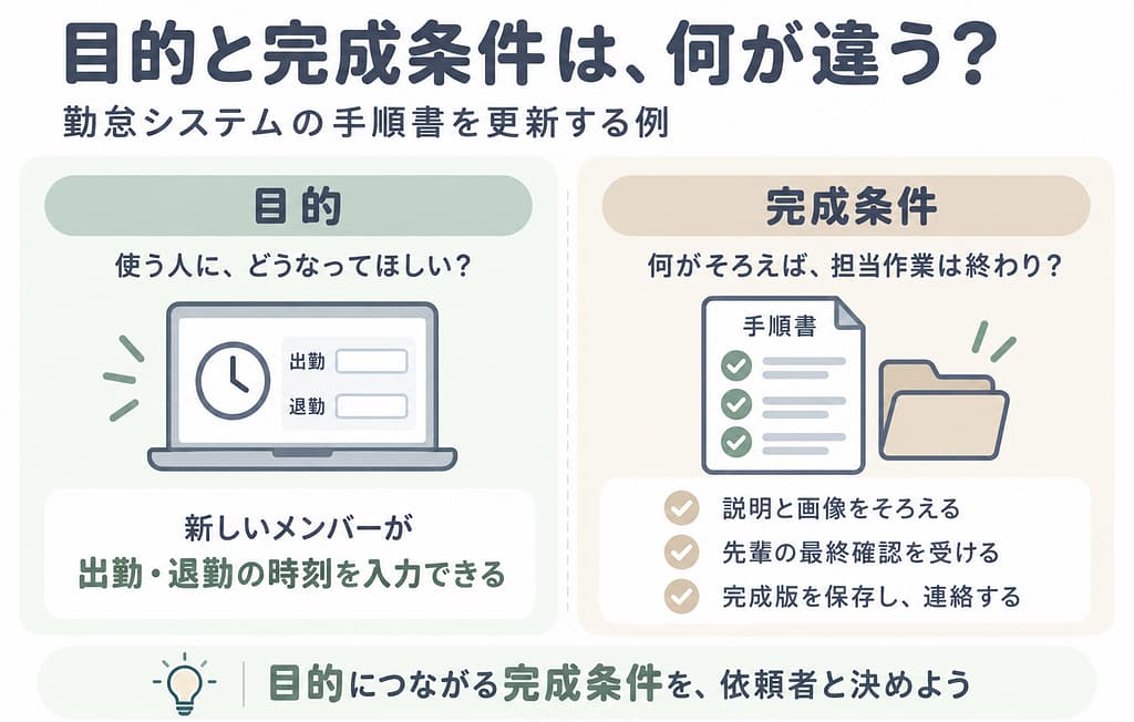 手順書更新の目的は新しいメンバーが出勤・退勤の時刻を入力できること。完成条件は説明と画像をそろえ、先輩の最終確認後に完成版を保存して連絡すること。