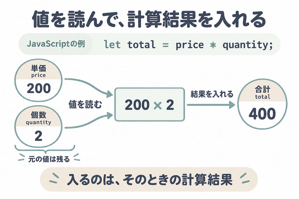 単価priceの200と個数quantityの2を読み、掛け算の結果400を合計totalに入れる。元の値は残る。