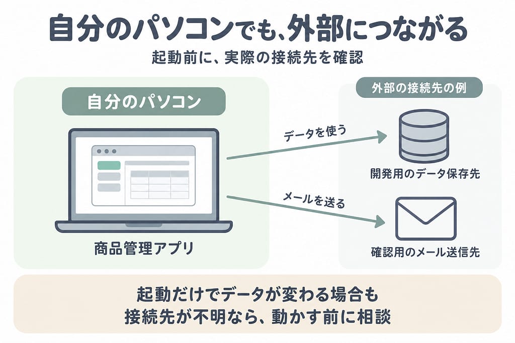 自分のパソコンの商品管理アプリが、外部の開発用データ保存先と確認用メール送信先へ接続する例。起動前に実際の接続先を確認する。
