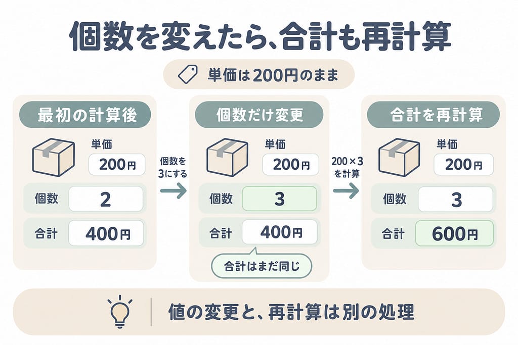 単価200円で個数を2から3へ変えても合計は400円のまま。合計を再計算すると600円になる。