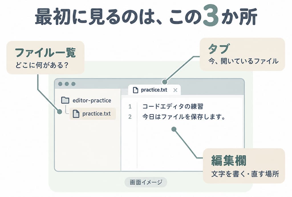 VS Codeの画面イメージ。左のファイル一覧、上部のpractice.txtのタブ、中央の文字を編集する欄の3か所を示す。