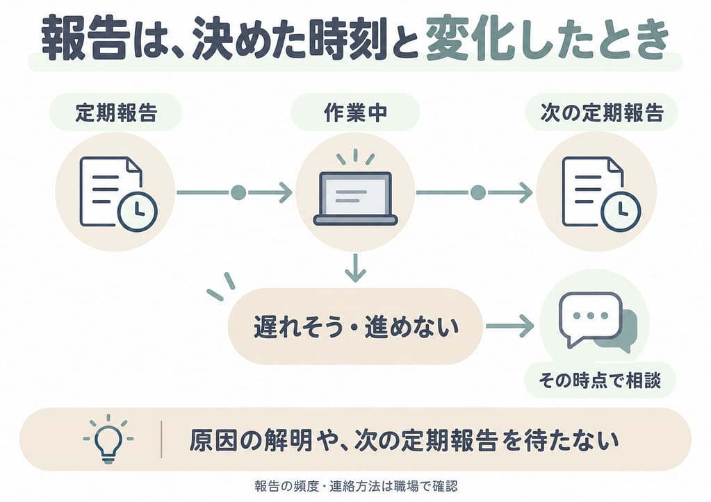 決めた時刻に報告し、作業中に遅れや行き詰まりが分かったら、原因の解明や次の定期報告を待たずに相談する流れ。