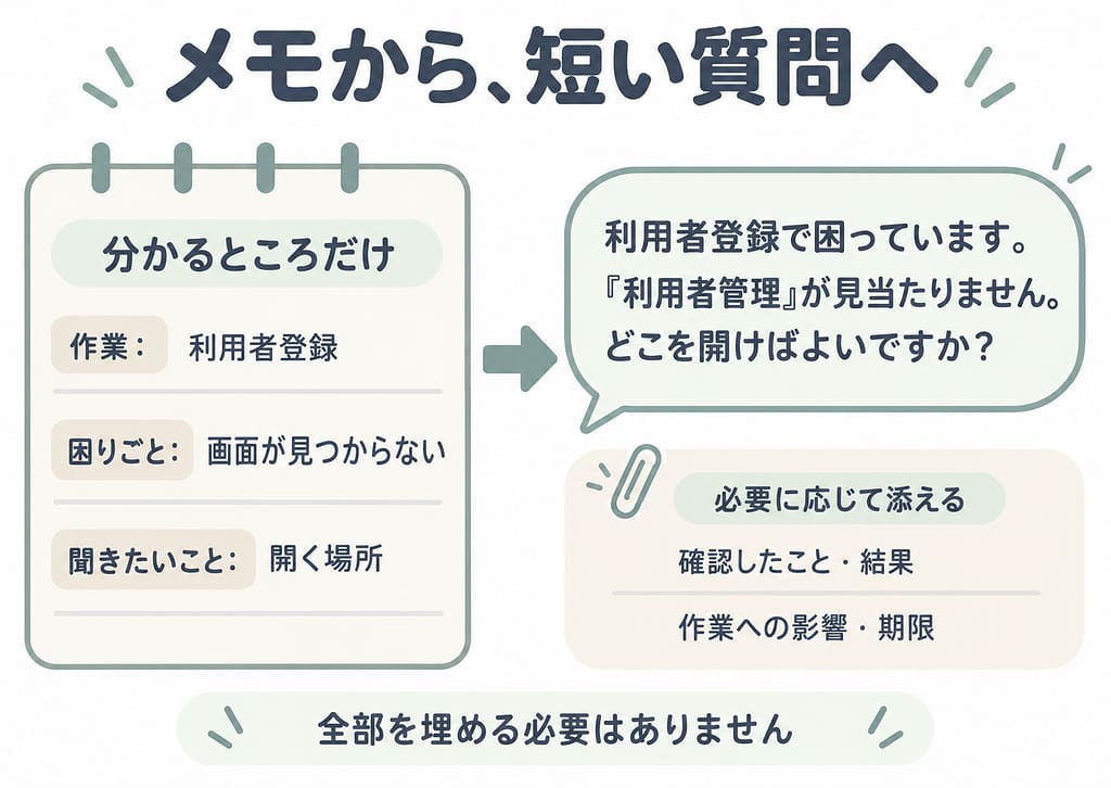 作業・困りごと・聞きたいことを短い質問にまとめ、確認結果や影響・期限は必要に応じて添える。全部を埋める必要はない。