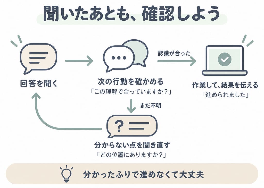 回答を聞き、次の行動の理解を確かめる。認識が合ったら作業して結果を伝え、まだ不明なら聞き直して再び回答を聞く。