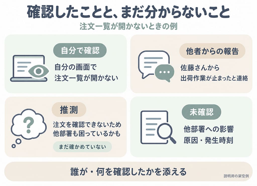 注文一覧の異常について、自分の画面での確認、佐藤さんからの出荷停止の報告、他部署にも影響するかもしれないという推測、未確認の原因や発生時刻を分けた架空例