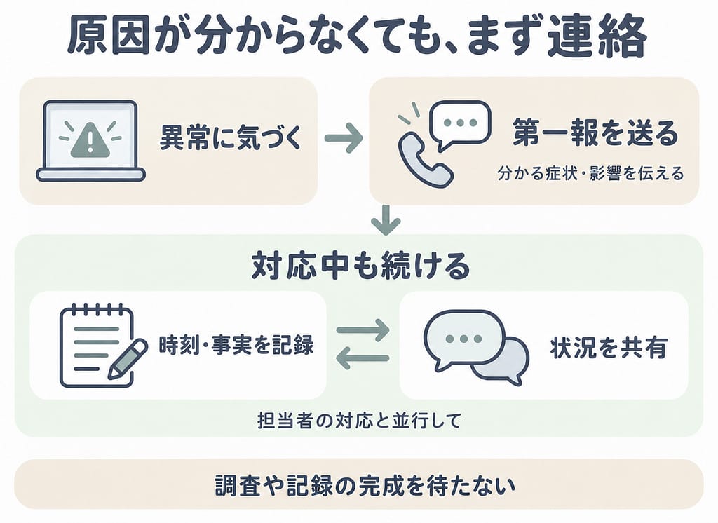 異常に気づいたら原因調査や記録の完成を待たず第一報を送り、その後も担当者の対応と並行して記録と状況共有を続ける流れ