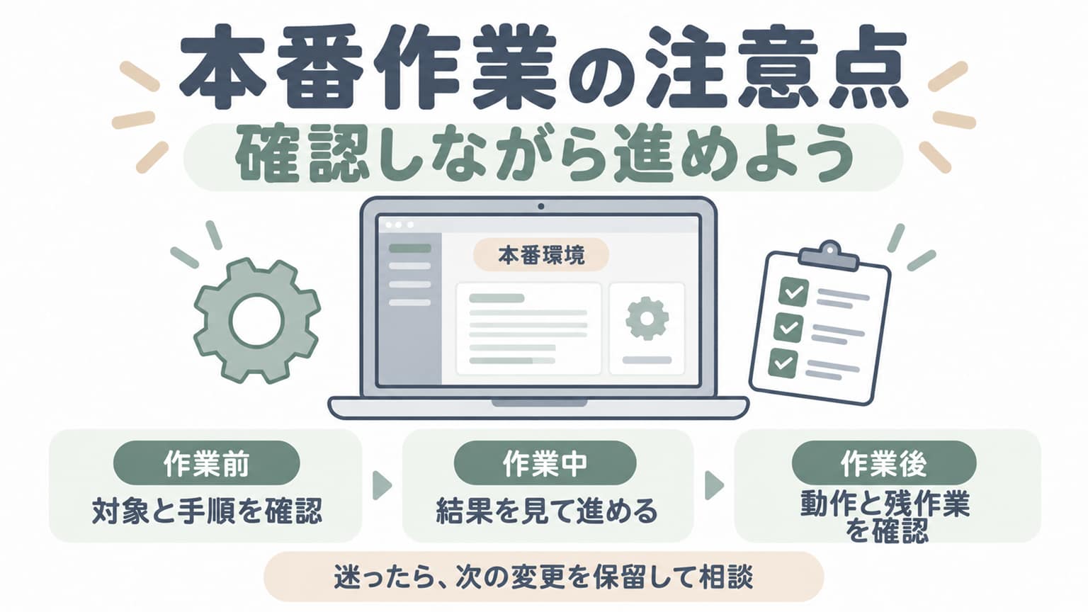 本番作業は、作業前に対象と手順を確認し、作業中は結果を見ながら進め、作業後に動作と残作業を確認する