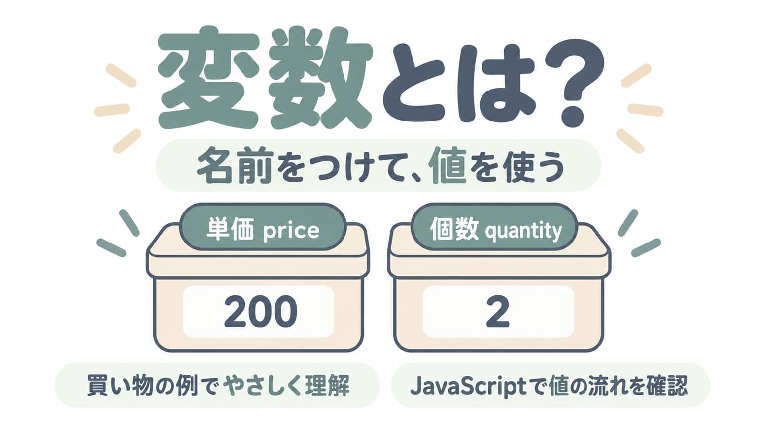 単価200と個数2を、名前を付けた箱にたとえて示した変数のイメージ。