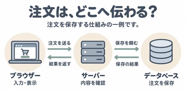 注文の保存に成功する例。ブラウザーが注文を送り、サーバーが内容を確認してデータベースへ保存を頼み、保存の結果を受けてブラウザーへ結果を返す