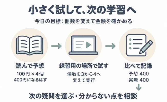 個数を3から4へ変える学習例。100円の商品4個は400円と予想して実行し、予想と実際の結果を記録して、次の疑問や相談につなげる