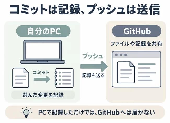 コミットはPC内で選んだ変更を記録する操作、プッシュはその記録をGitHubへ送る操作。PCで記録しただけではGitHubへ届かない