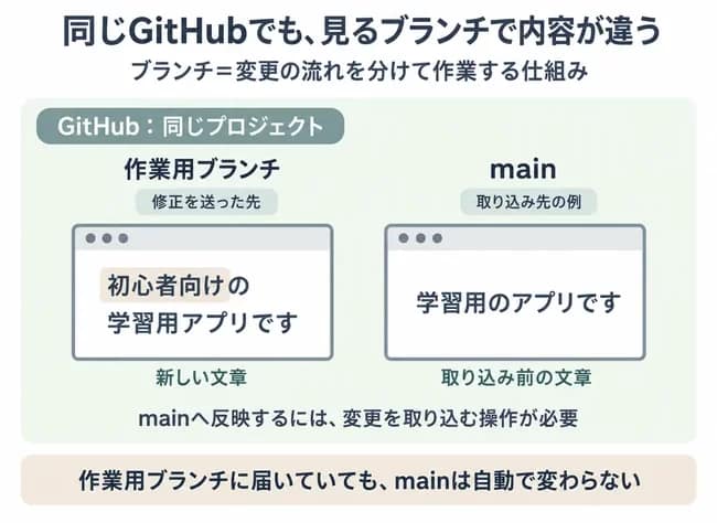 同じGitHubのプロジェクトでも、作業用ブランチには新しい紹介文、取り込み前のmainには古い紹介文が表示される。mainへの反映には取り込みが必要