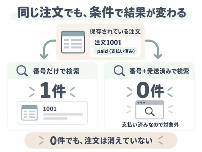 保存された注文1001は支払い済み。番号だけの検索では1件、発送済みの条件を加えると対象外となり0件になる。