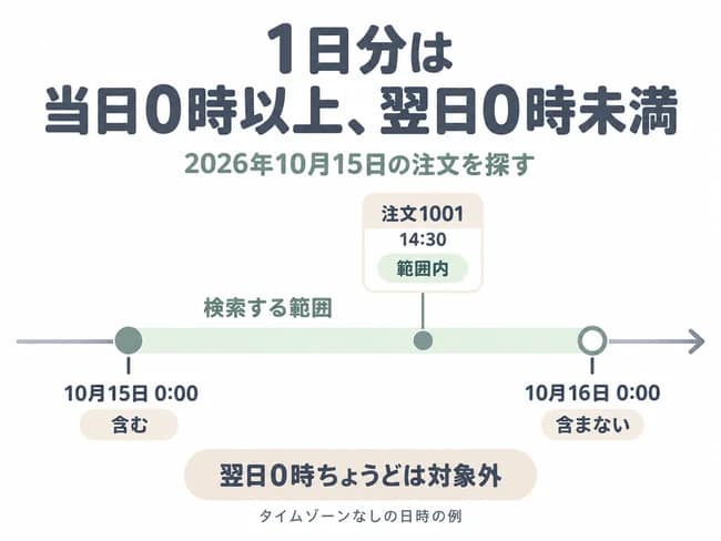 10月15日分は当日0時以上、翌日0時未満。14時30分の注文1001は範囲内で、翌日0時ちょうどは含まない。